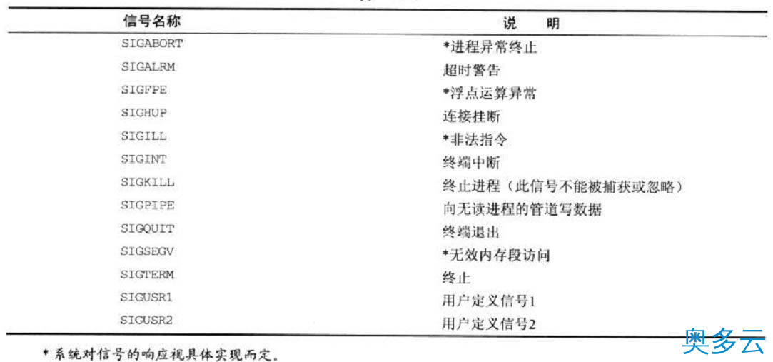 7、Linux进程间通信--使用信号 - 奥多云