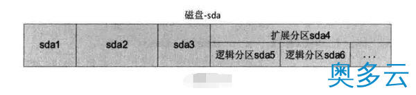 3、Linux硬盘分区 fdisk 和 parted命令详解 - 奥多云