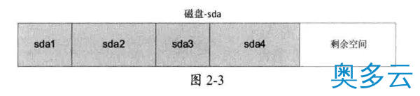 2、Linux硬盘分区 fdisk 和 parted命令详解 - 奥多云