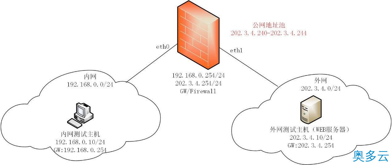 1、Linux防火墙配置SNAT教程（2） - 奥多云