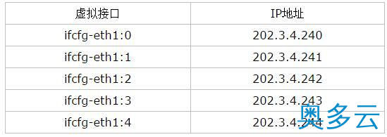 2、Linux防火墙配置SNAT教程（2） - 奥多云