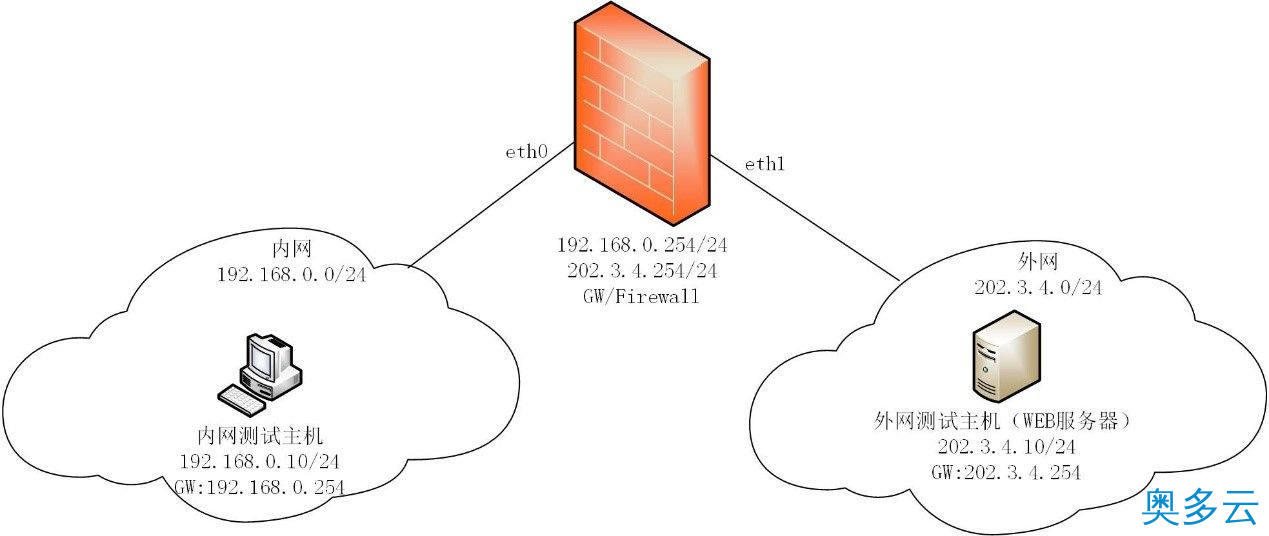 1、linux防火墙配置教程之访问外网web实验（3） - 奥多云