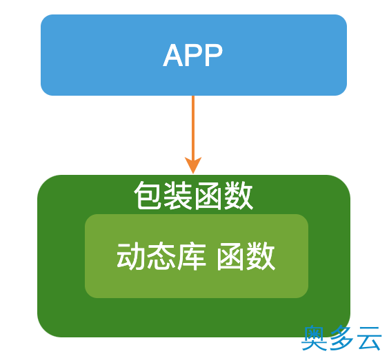 2、Linux中对【库函数】的调用进行跟踪的三种【插桩】技巧 - 奥多云