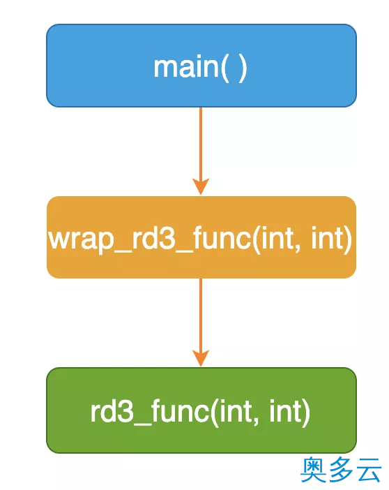 4、Linux中对【库函数】的调用进行跟踪的三种【插桩】技巧 - 奥多云