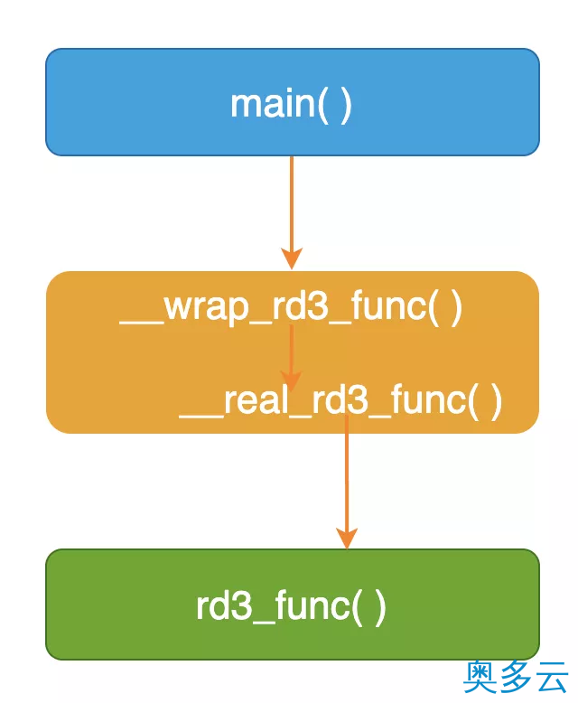 5、Linux中对【库函数】的调用进行跟踪的三种【插桩】技巧 - 奥多云
