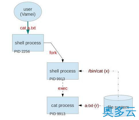 Linux用户与最小权限原则解析