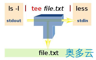Linux输出信息并将信息记录到文件(tee命令) 1、Linux输出信息并将信息记录到文件(tee命令) - 奥多云