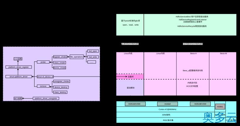 HDF驱动框架探路:Linux总线机制imx6ull驱动sr501红外传感器 3、HDF驱动框架探路:Linux总线机制imx6ull驱动sr501红外传感器 - 奥多云