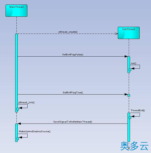 1、Linux线程退出方式总结(推荐) - 奥多云