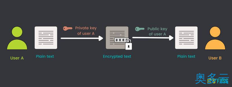 2、手把手教您在 Linux 上使用 GPG 加解密文件 - 奥多云