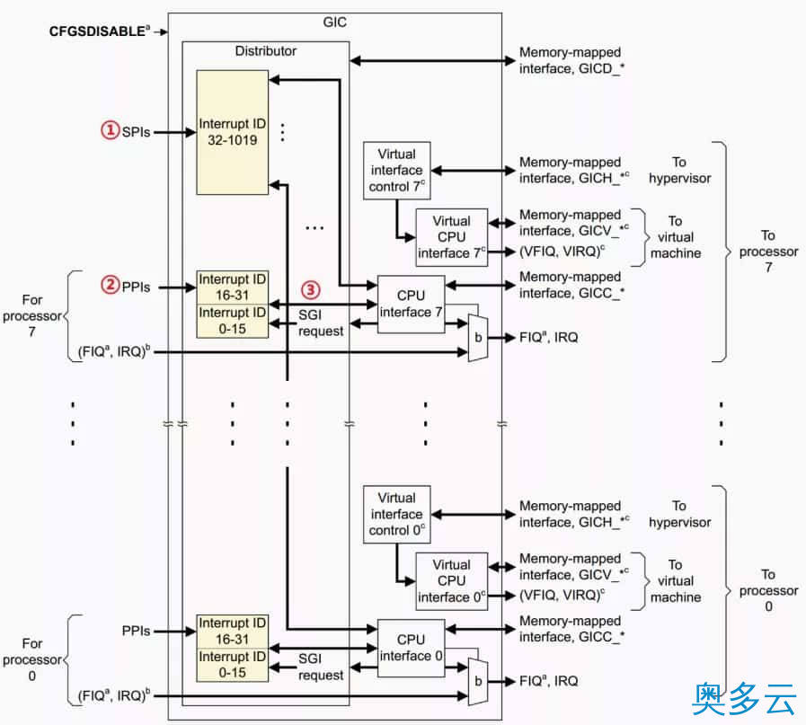 4、Linux 中断子系统：GIC 中断控制器 - 奥多云