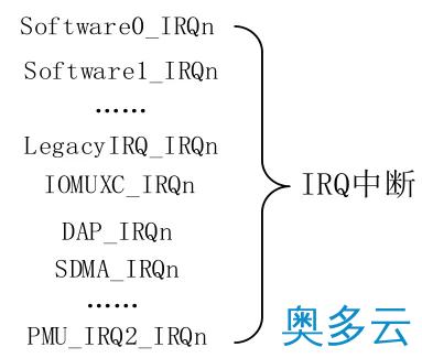5、Linux 中断子系统：GIC 中断控制器 - 奥多云