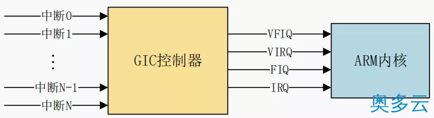 3、Linux 中断子系统：GIC 中断控制器 - 奥多云