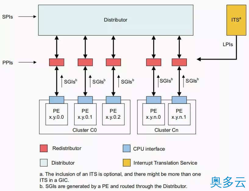 6、Linux 中断子系统：GIC 中断控制器 - 奥多云
