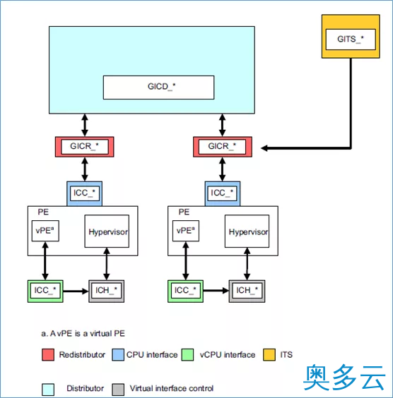 7、Linux 中断子系统：GIC 中断控制器 - 奥多云