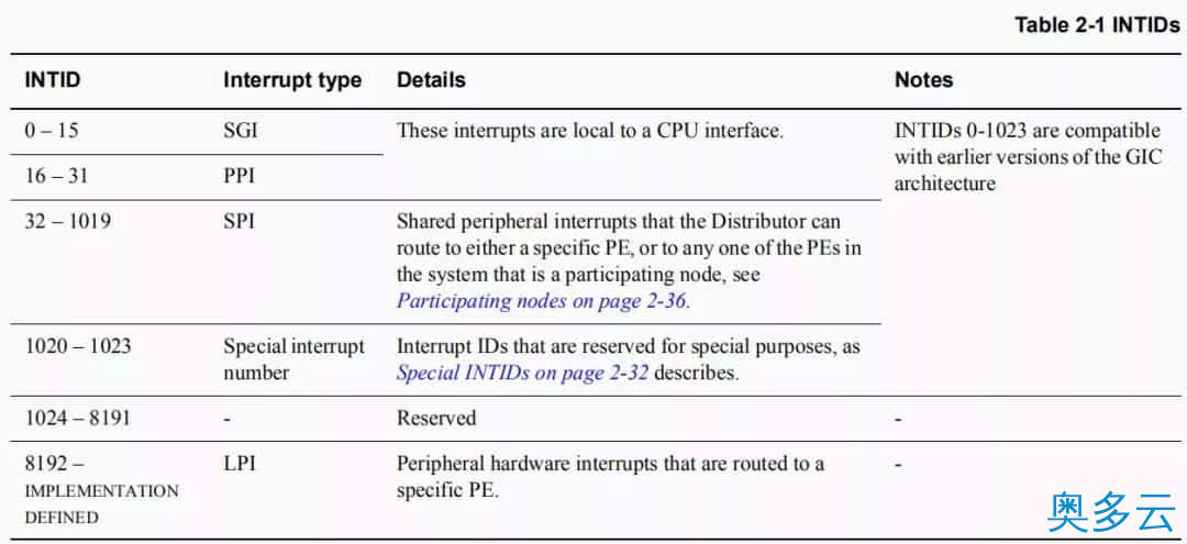 8、Linux 中断子系统：GIC 中断控制器 - 奥多云