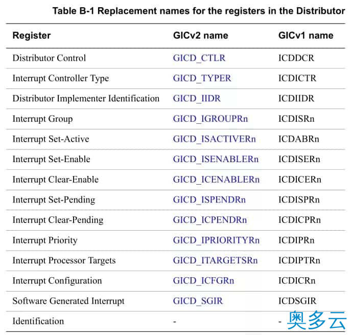 10、Linux 中断子系统：GIC 中断控制器 - 奥多云