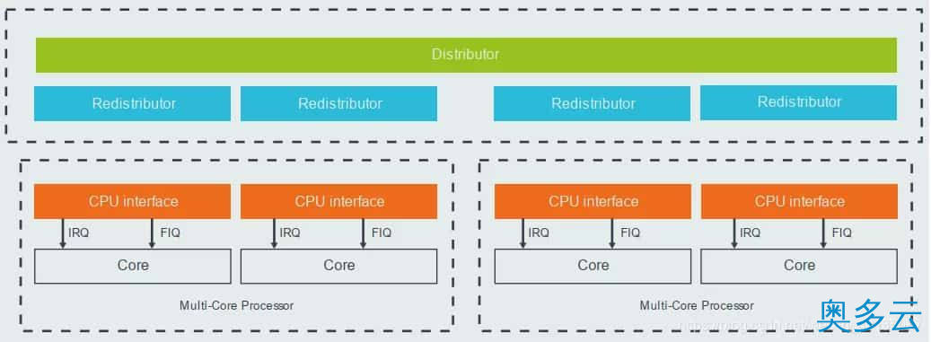 9、Linux 中断子系统：GIC 中断控制器 - 奥多云