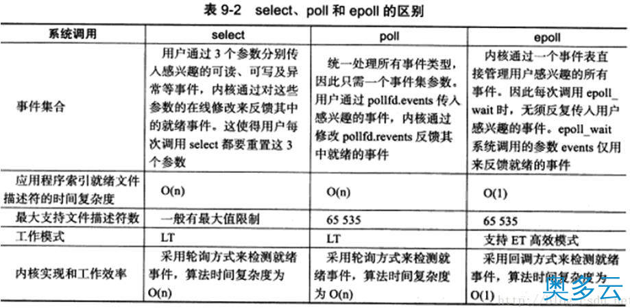 IO复用之select poll epoll的总结(推荐)