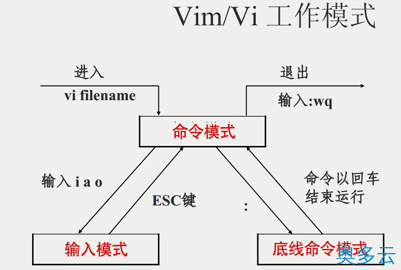 2、Vim编辑器常用的命令总结 - 奥多云