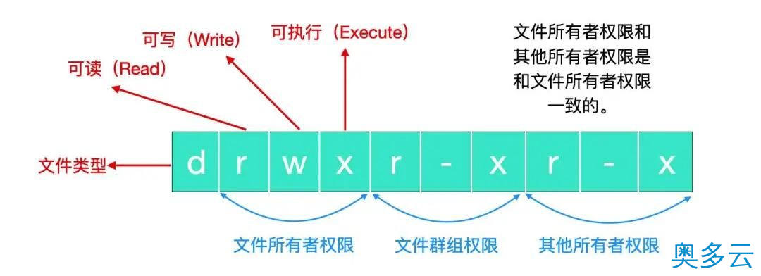 4、看完这篇 Linux 权限，通透了！ - 奥多云
