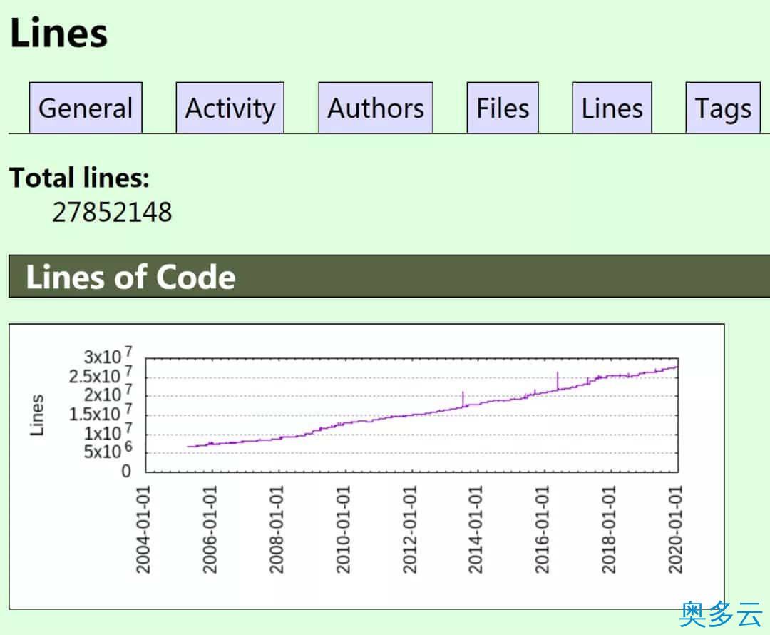 4、需要多久才能看完Linux内核源码？ - 奥多云