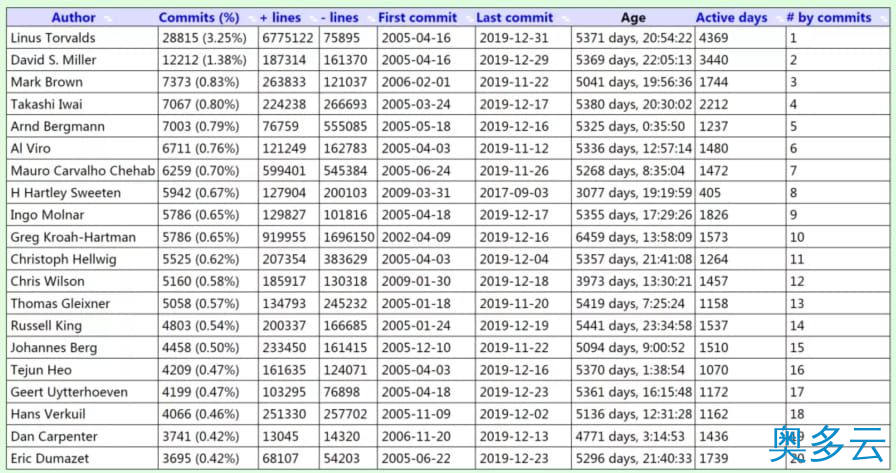 5、需要多久才能看完Linux内核源码？ - 奥多云