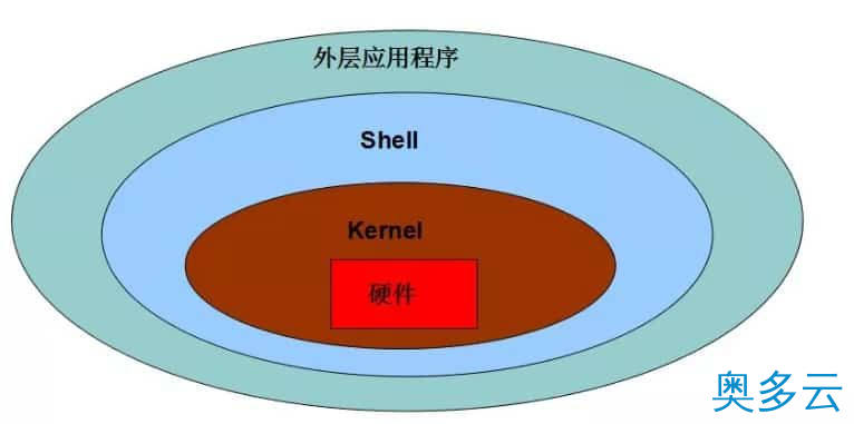 12、需要多久才能看完Linux内核源码？ - 奥多云