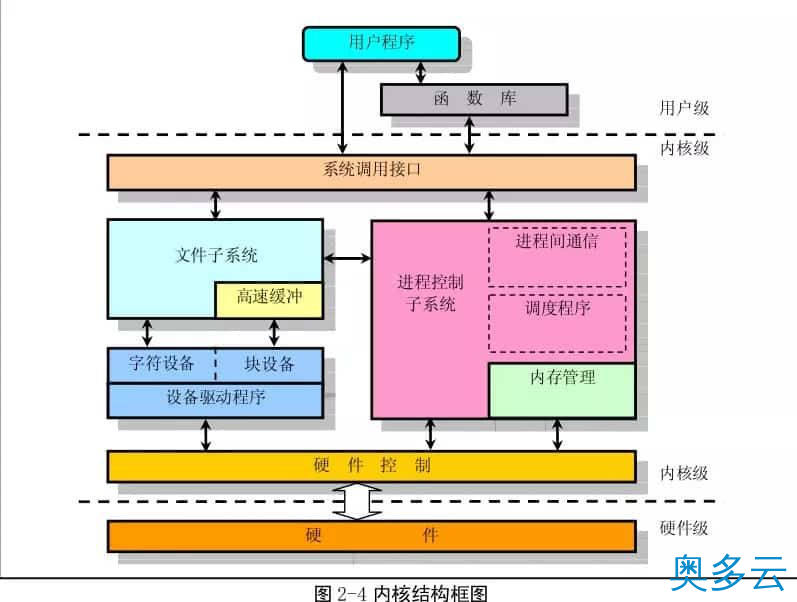 13、需要多久才能看完Linux内核源码？ - 奥多云