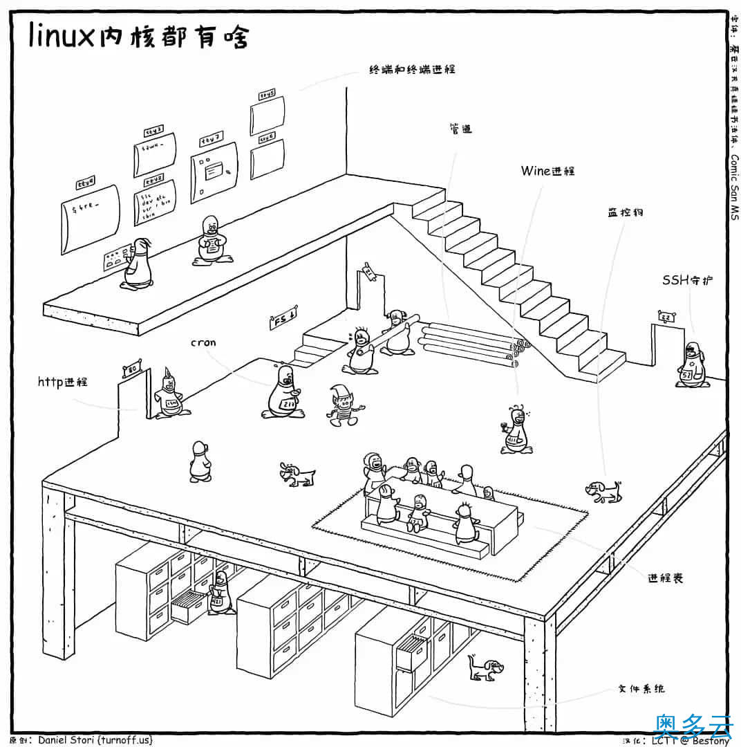 16、需要多久才能看完Linux内核源码？ - 奥多云