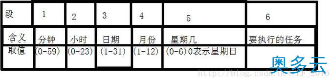 linux中定时任务crond命令使用方法