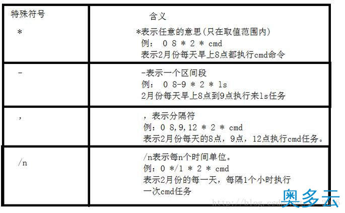 2、linux中定时任务crond命令使用方法 - 奥多云