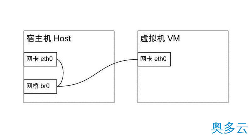 2、Ubuntu 18.04 LTS安装KVM虚拟机的方法步骤 - 奥多云