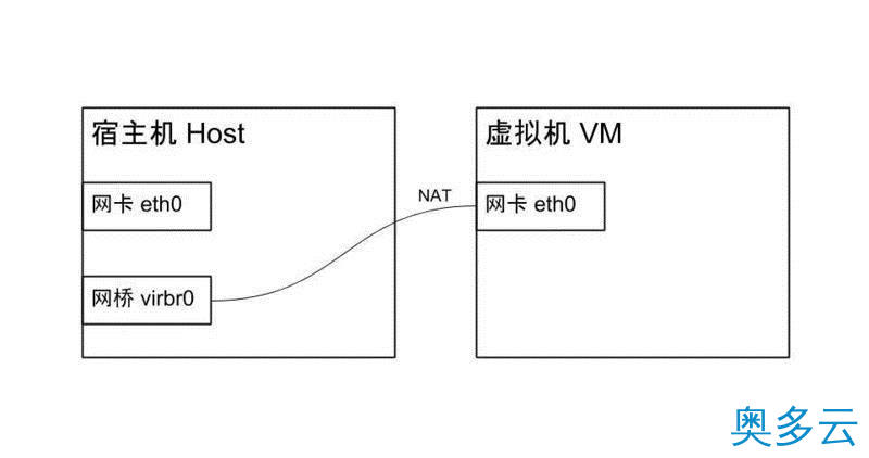3、Ubuntu 18.04 LTS安装KVM虚拟机的方法步骤 - 奥多云