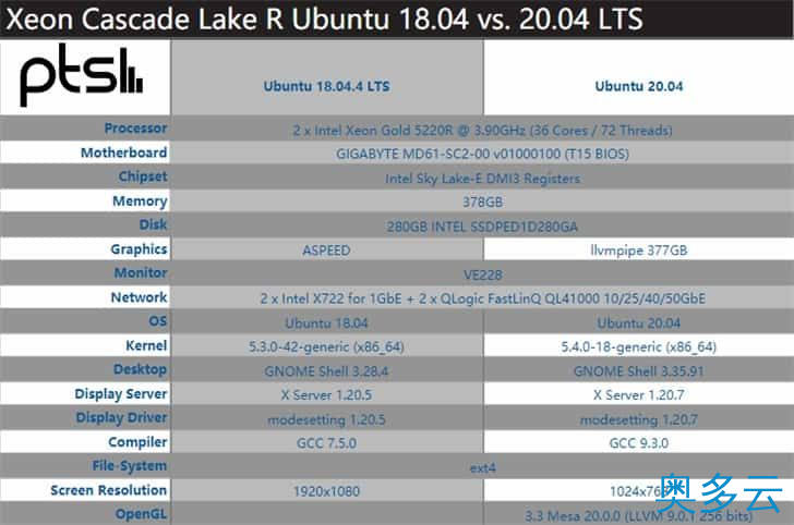 3、Ubuntu 18.04 与 20.04 LTS 性能测试 - 奥多云