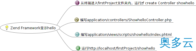 2、Ubuntu10.10 Zend FrameWork配置方法及helloworld显示 - 奥多云