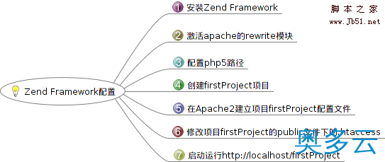 1、Ubuntu10.10 Zend FrameWork配置方法及helloworld显示 - 奥多云