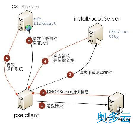 2、详解CentOS 6.4下PXE+Kickstart无人值守安装操作系统 - 奥多云