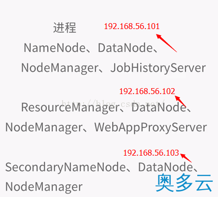 5、基于CentOS的Hadoop分布式环境的搭建开发 - 奥多云