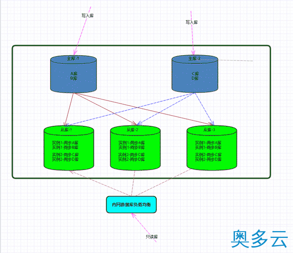 Centos7 Mysql 5.6 多主一从 解决方案与详细配置