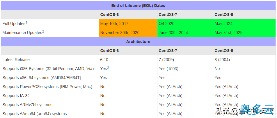CentOS 6 停产后如何修复yum? 2、CentOS 6 停产后如何修复yum? - 奥多云