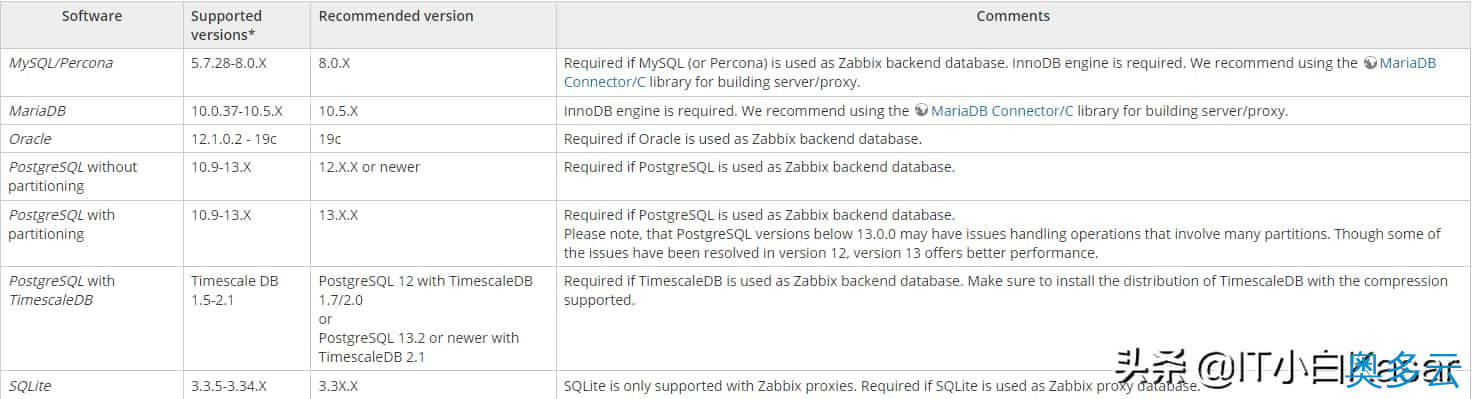 CentOS7源码编译安装Zabbix 6.0alpha1 9、CentOS7源码编译安装Zabbix 6.0alpha1 - 奥多云