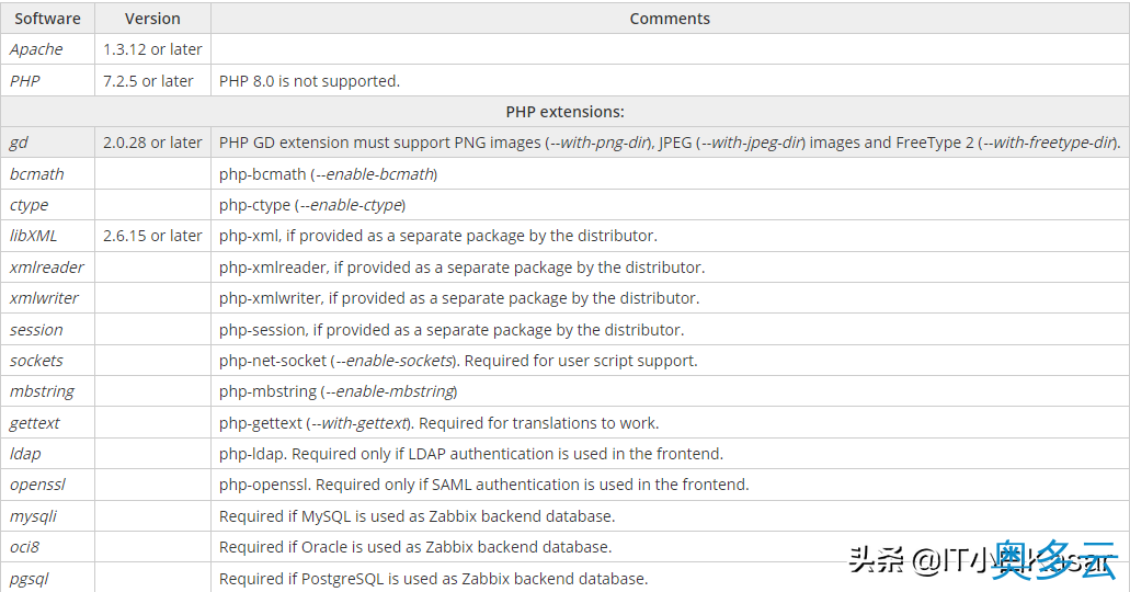 10、CentOS7源码编译安装Zabbix 6.0alpha1 - 奥多云