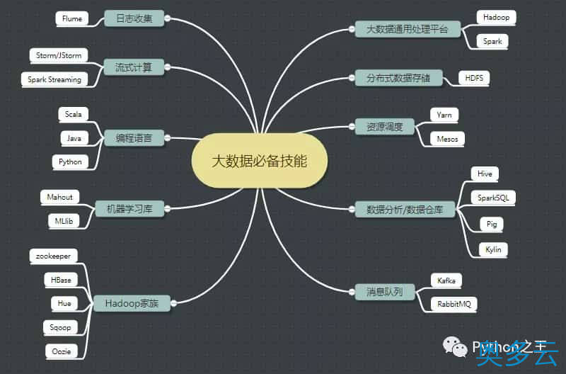 2、使用两台Centos7系统搭建Hadoop-3.1.4完全分布式集群 - 奥多云