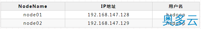 16、使用两台Centos7系统搭建Hadoop-3.1.4完全分布式集群 - 奥多云