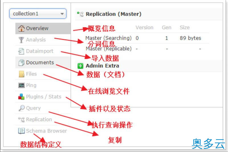 9、CentOS安装solr 4.10.3详细教程 - 奥多云