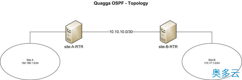 利用Quagga软件 将你的CentOS设备变成OSPF路由器的方法