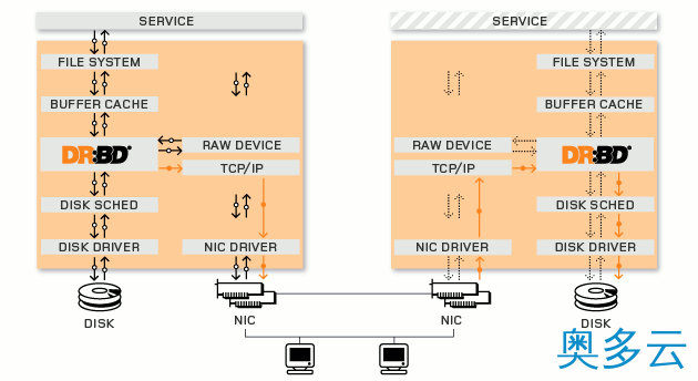 1、CentOS6.5下drbd的安装与配置详解 - 奥多云