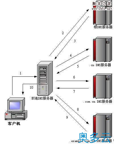 2、centos5.3 搭建DNS多域名解析服务器的教程 - 奥多云
