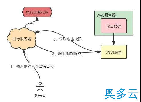 2、从源码看Log4j2、FastJson漏洞 - 奥多云